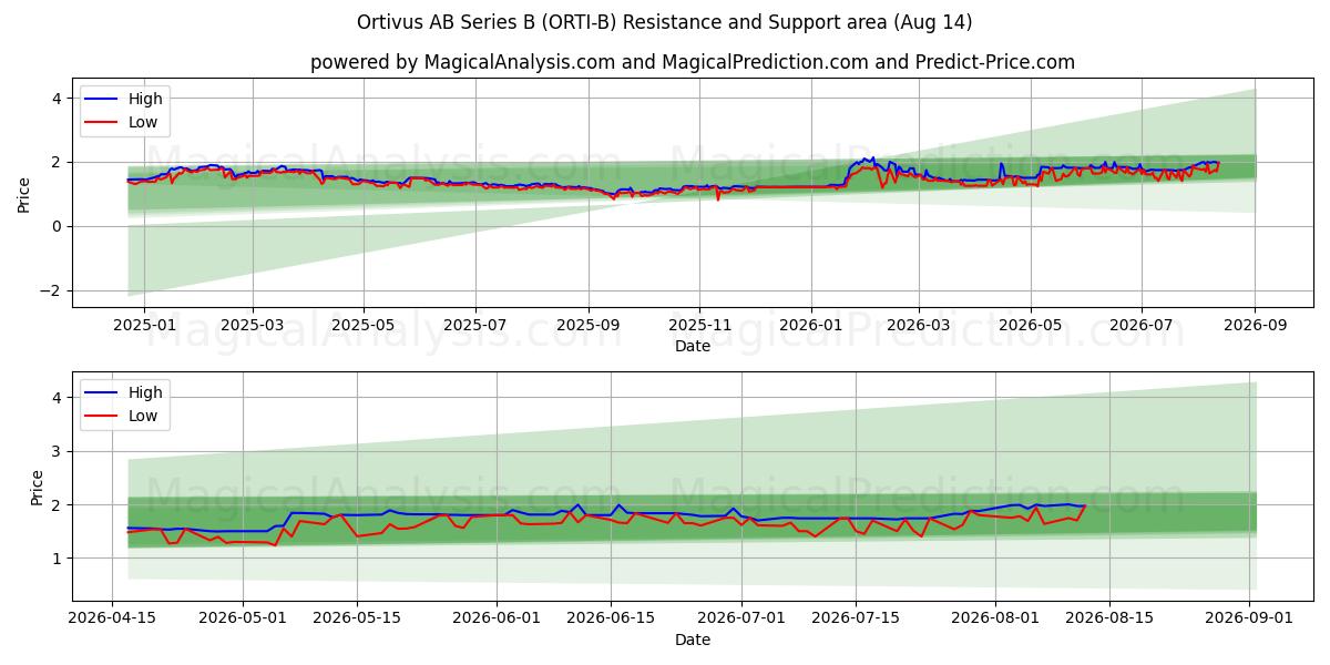  Ortivus AB Series B (ORTI-B) Support and Resistance area (13 Aug) 