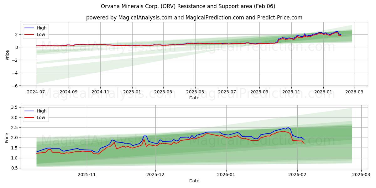  Orvana Minerals Corp. (ORV) Support and Resistance area (05 Feb) 