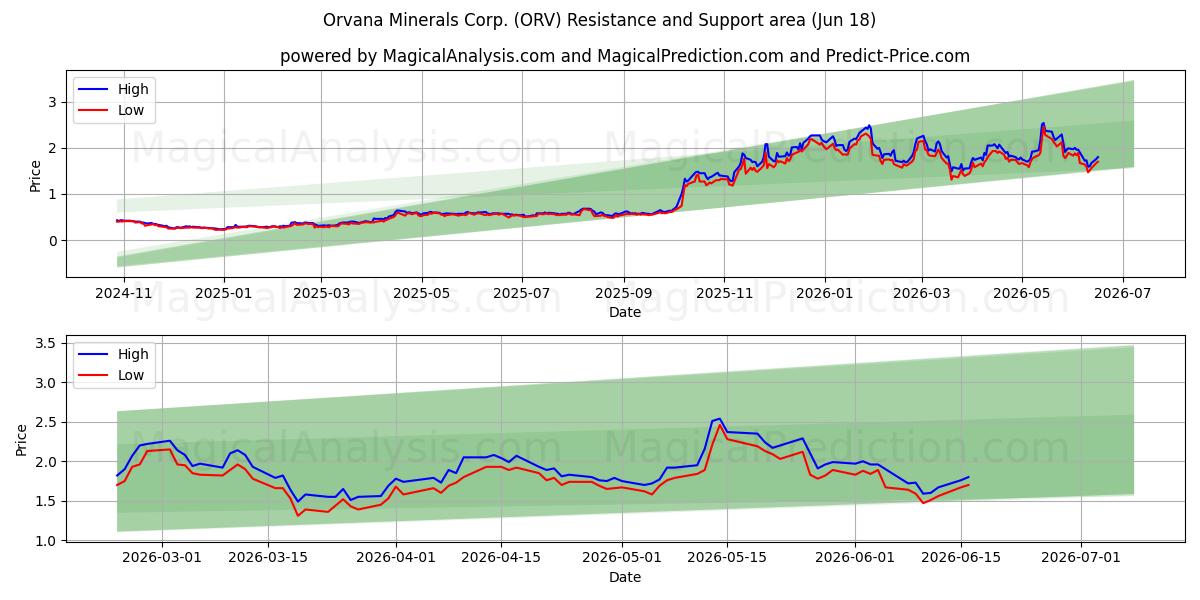  Orvana Minerals Corp. (ORV) Support and Resistance area (17 Jun) 