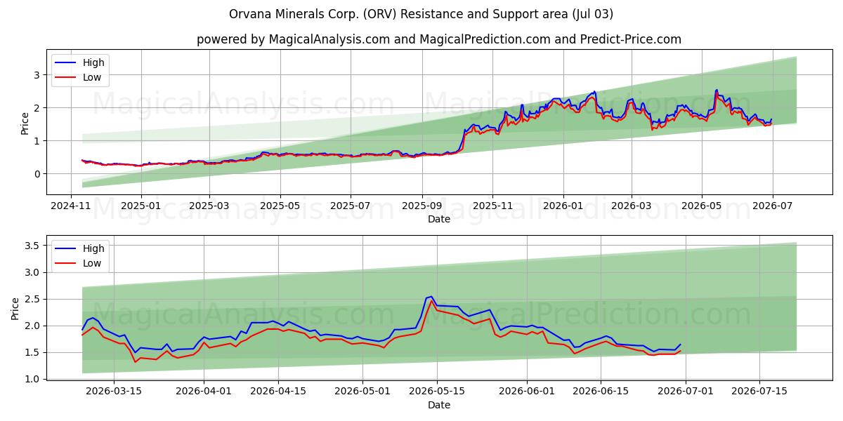  Orvana Minerals Corp. (ORV) Support and Resistance area (02 Jul) 