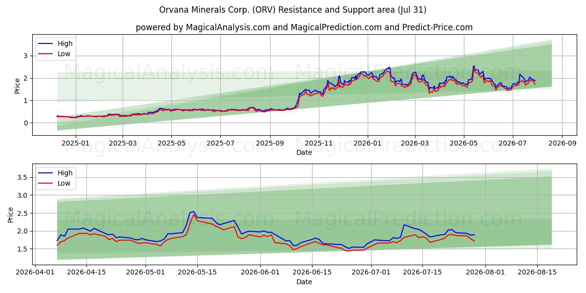  Orvana Minerals Corp. (ORV) Support and Resistance area (30 Jul) 