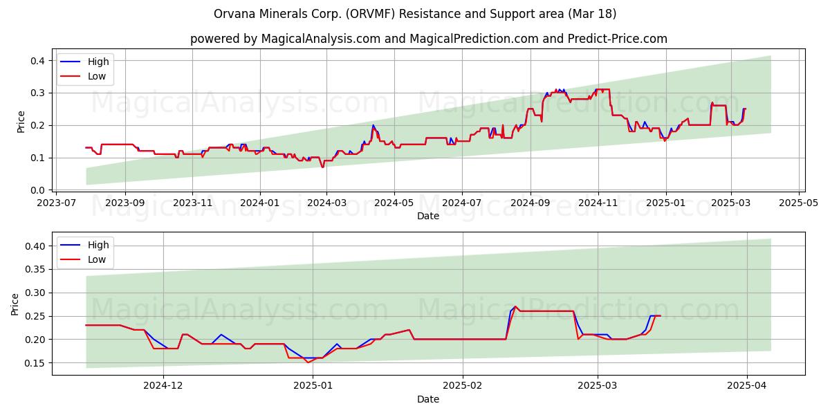  Orvana Minerals Corp. (ORVMF) Support and Resistance area (18 Mar) 