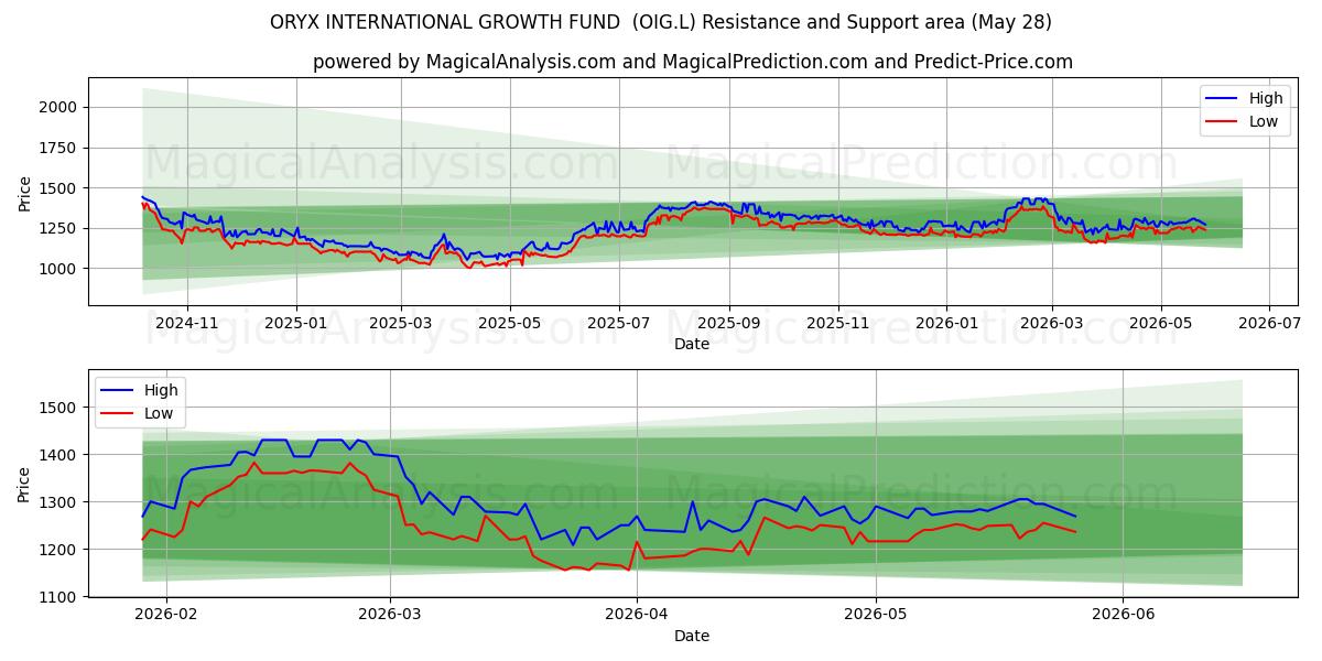  ORYX INTERNATIONAL GROWTH FUND  (OIG.L) Support and Resistance area (26 May) 