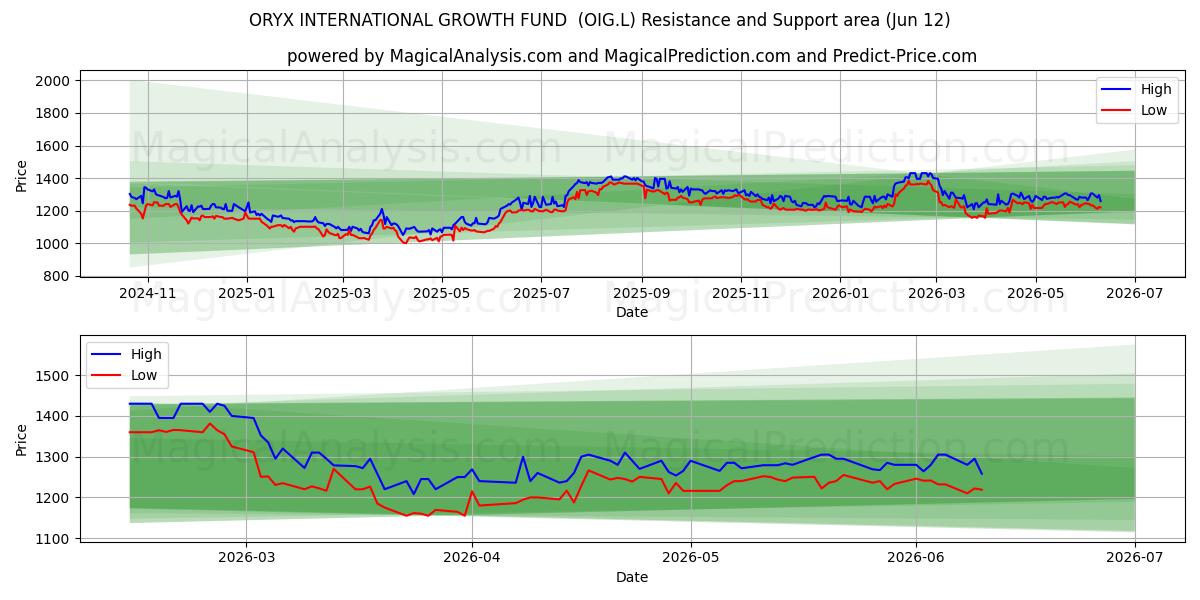  ORYX INTERNATIONAL GROWTH FUND  (OIG.L) Support and Resistance area (10 Jun) 