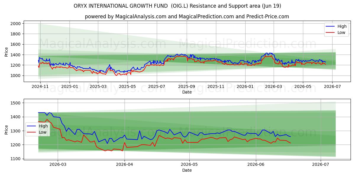  ORYX INTERNATIONAL GROWTH FUND  (OIG.L) Support and Resistance area (18 Jun) 