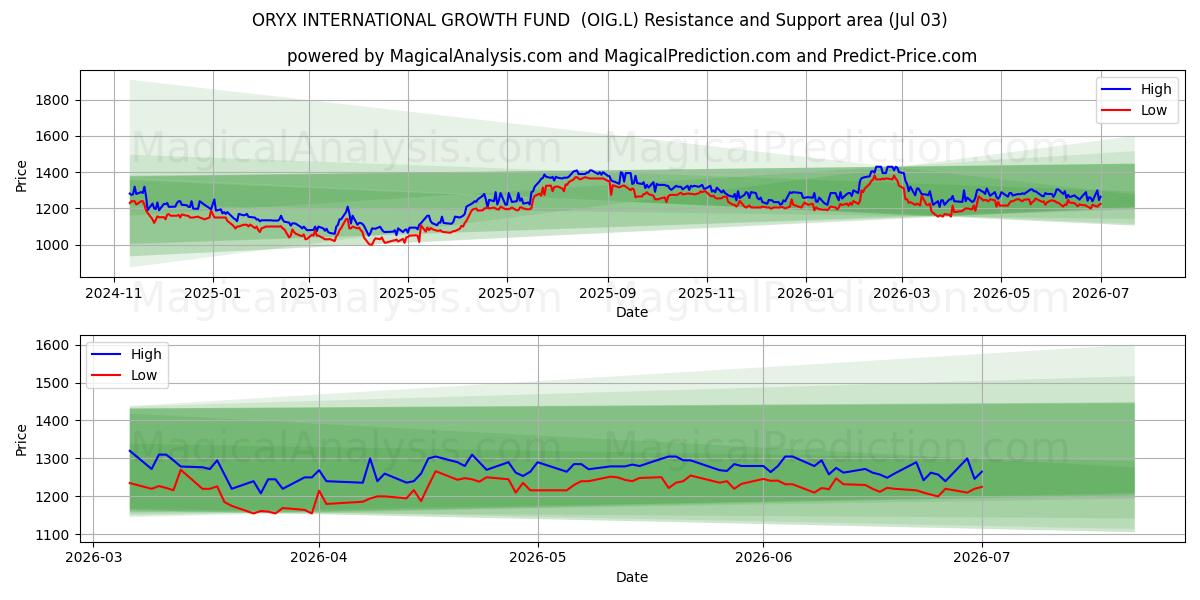  ORYX INTERNATIONAL GROWTH FUND  (OIG.L) Support and Resistance area (02 Jul) 