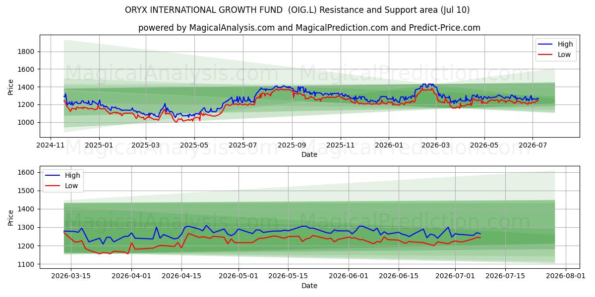  ORYX INTERNATIONAL GROWTH FUND  (OIG.L) Support and Resistance area (09 Jul) 