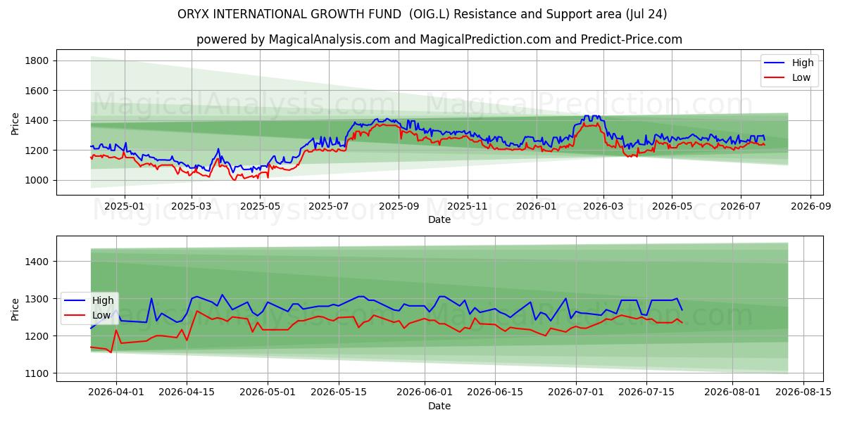  ORYX INTERNATIONAL GROWTH FUND  (OIG.L) Support and Resistance area (23 Jul) 