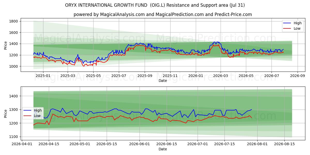  ORYX INTERNATIONAL GROWTH FUND  (OIG.L) Support and Resistance area (30 Jul) 