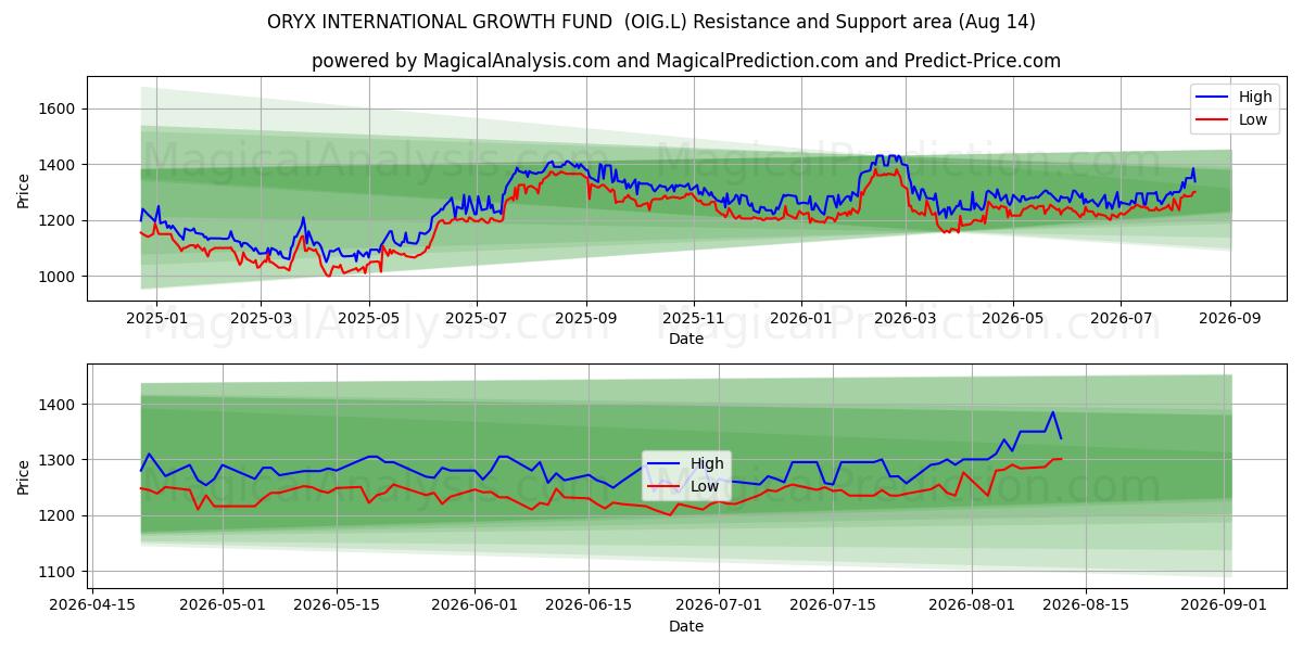  ORYX INTERNATIONAL GROWTH FUND  (OIG.L) Support and Resistance area (13 Aug) 