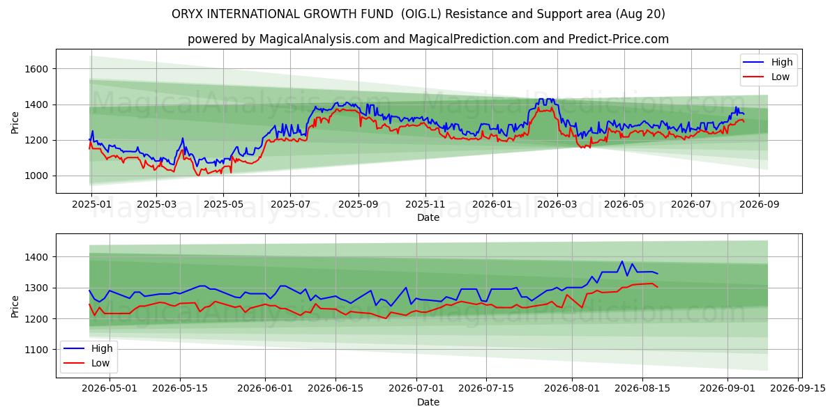  ORYX INTERNATIONAL GROWTH FUND  (OIG.L) Support and Resistance area (19 Aug) 