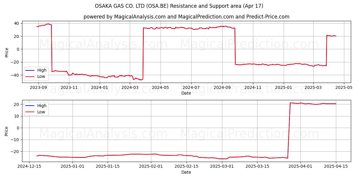  OSAKA GAS CO. LTD (OSA.BE) Support and Resistance area (17 Apr) 