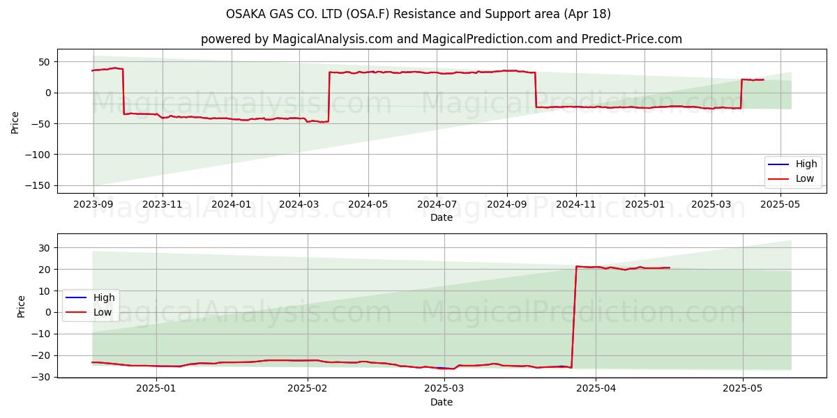  OSAKA GAS CO. LTD (OSA.F) Support and Resistance area (18 Apr) 