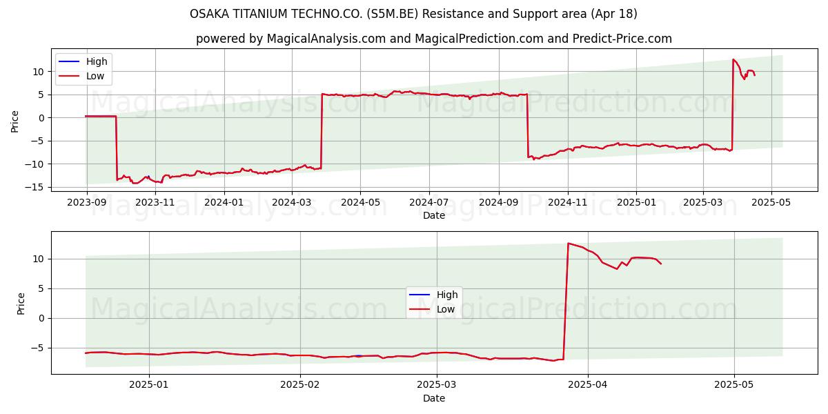  OSAKA TITANIUM TECHNO.CO. (S5M.BE) Support and Resistance area (18 Apr) 