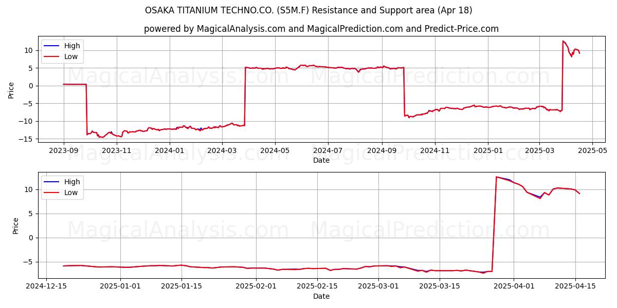  OSAKA TITANIUM TECHNO.CO. (S5M.F) Support and Resistance area (18 Apr) 