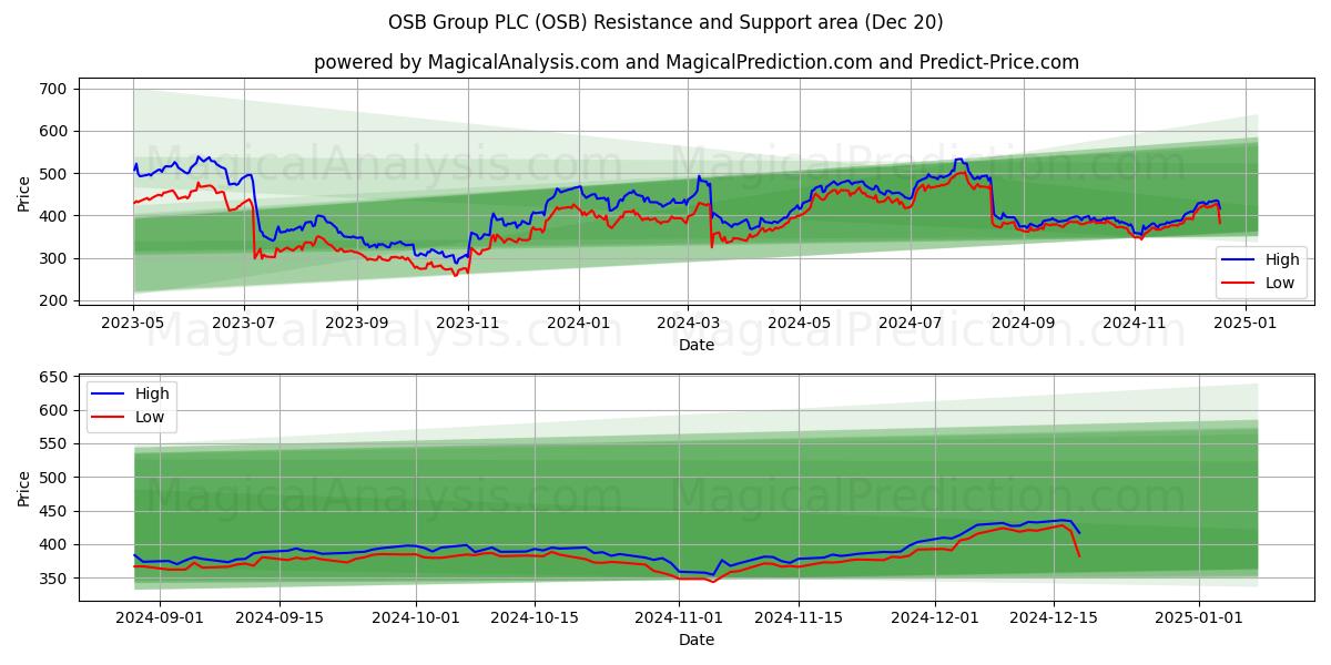  OSB Group PLC (OSB) Support and Resistance area (20 Dec) 