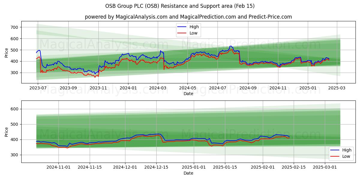  OSB Group PLC (OSB) Support and Resistance area (04 Feb) 