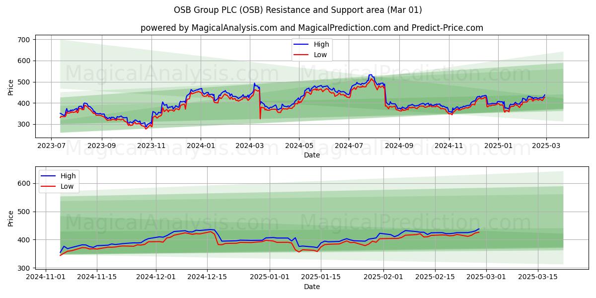  OSB Group PLC (OSB) Support and Resistance area (01 Mar) 