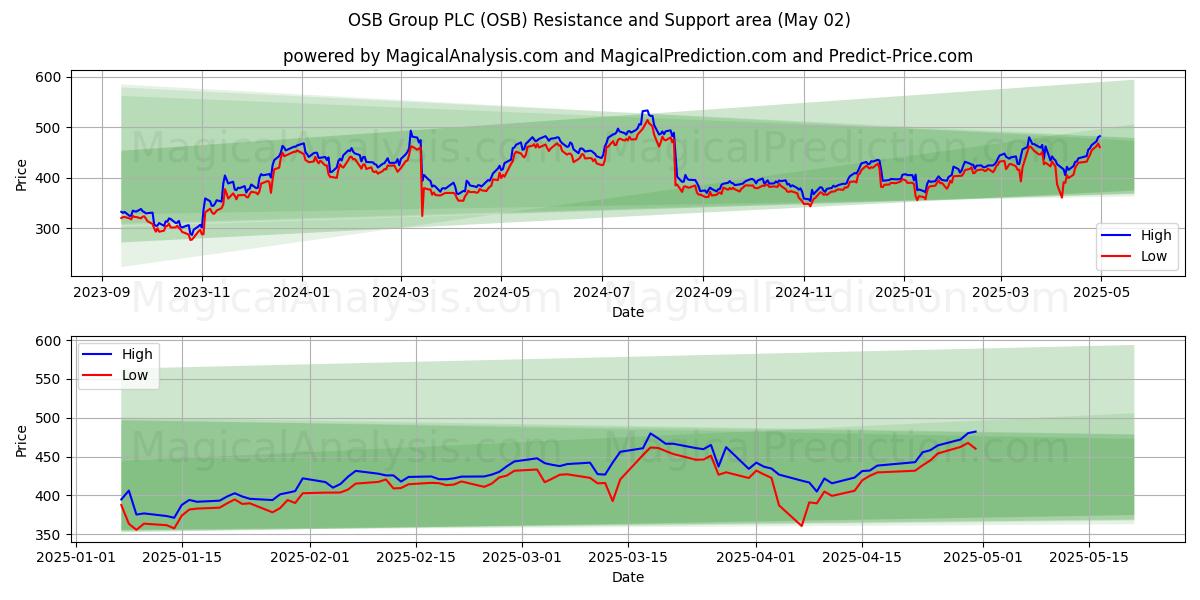 OSB Group PLC (OSB) Support and Resistance area (02 May) OSB Group PLC (OSB) Support and Resistance area (02 May)