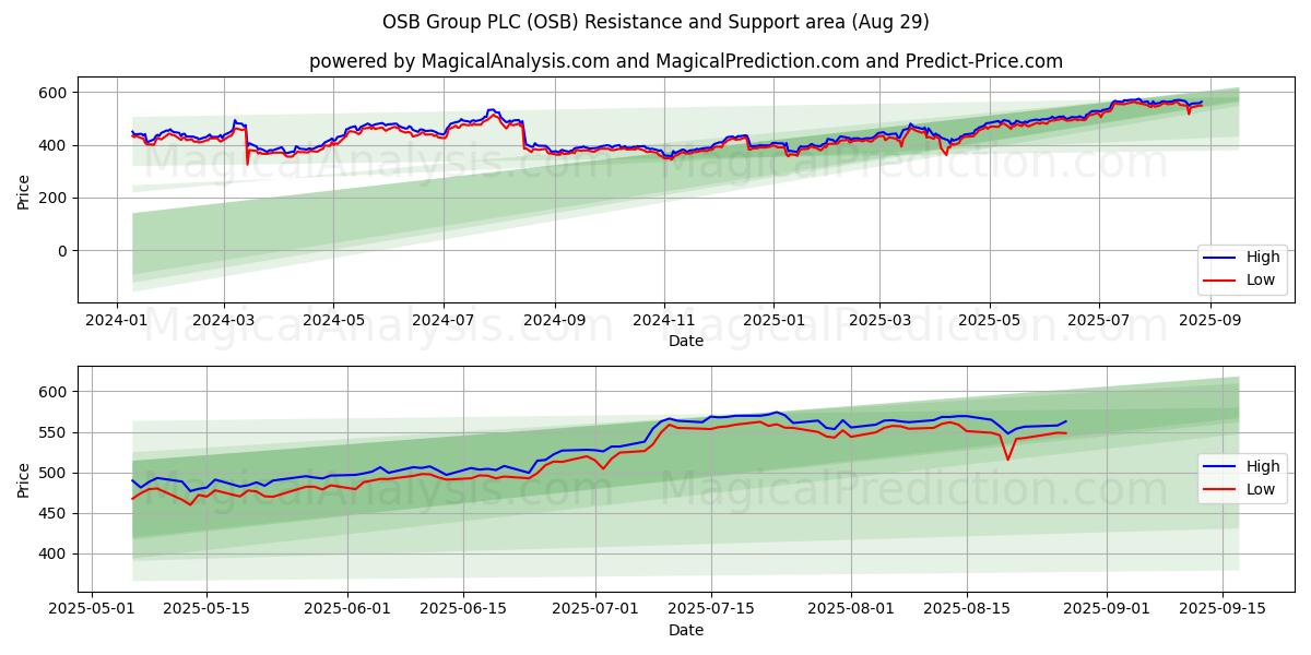  OSB Group PLC (OSB) Support and Resistance area (28 Aug) 