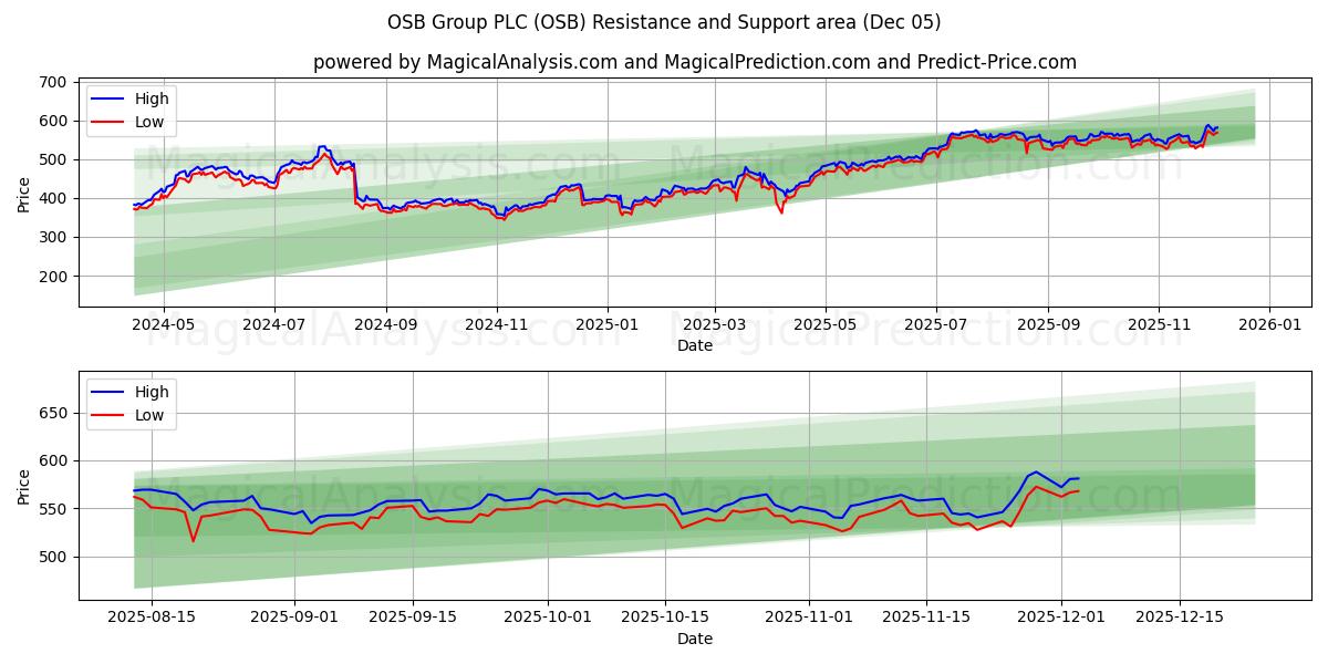  OSB Group PLC (OSB) Support and Resistance area (04 Dec) 