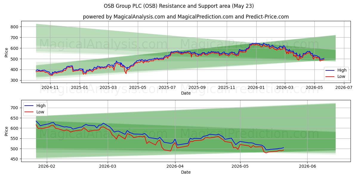  OSB Group PLC (OSB) Support and Resistance area (22 May) 