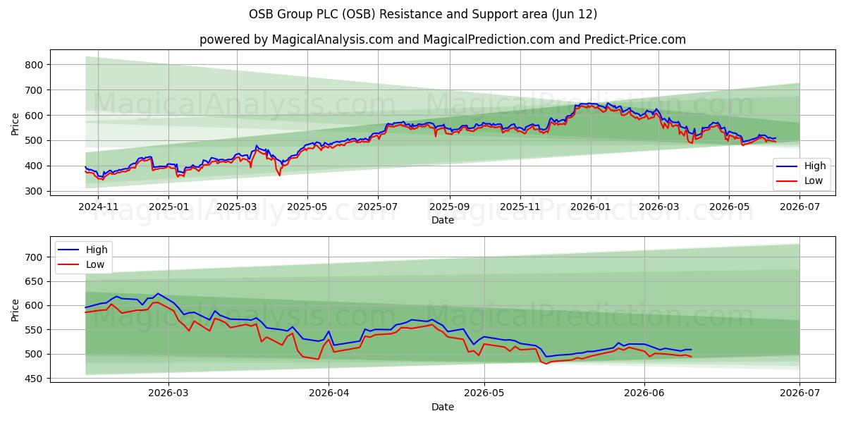  OSB Group PLC (OSB) Support and Resistance area (11 Jun) 