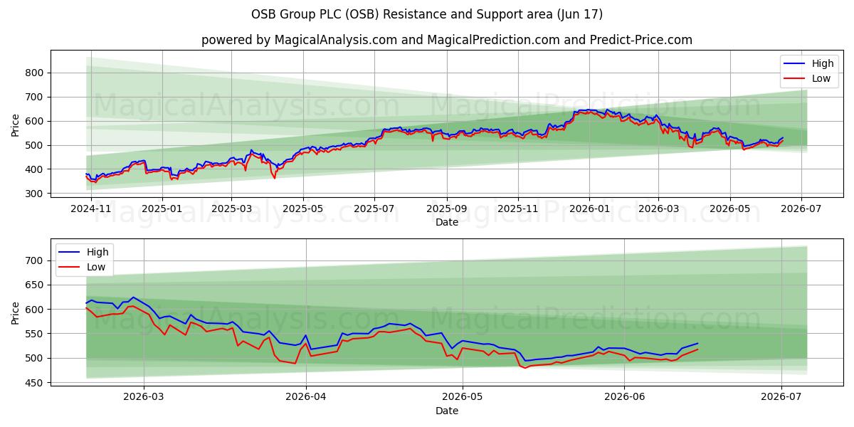  OSB Group PLC (OSB) Support and Resistance area (15 Jun) 