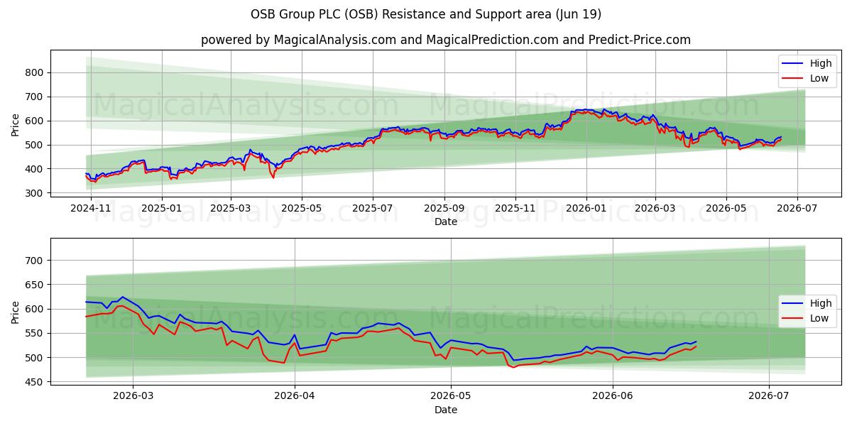  OSB Group PLC (OSB) Support and Resistance area (17 Jun) 