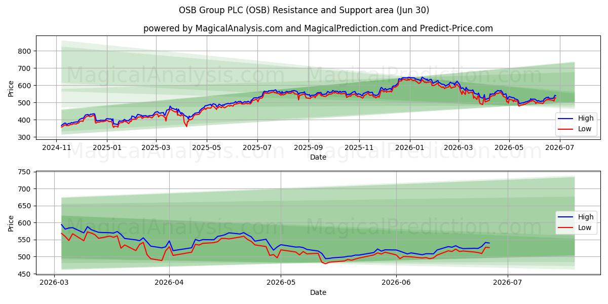  OSB Group PLC (OSB) Support and Resistance area (29 Jun) 