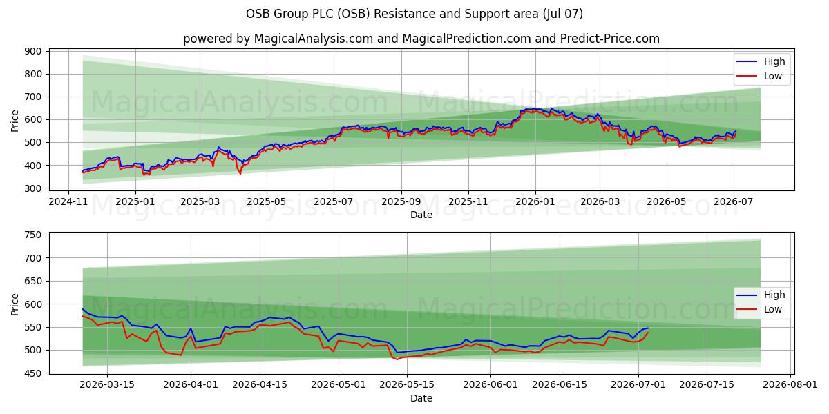  OSB Group PLC (OSB) Support and Resistance area (06 Jul) 