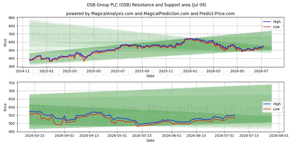  OSB Group PLC (OSB) Support and Resistance area (08 Jul) 