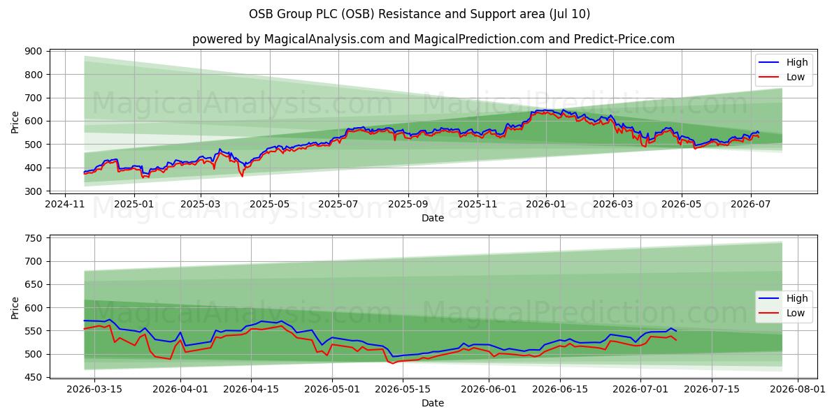  OSB Group PLC (OSB) Support and Resistance area (09 Jul) 
