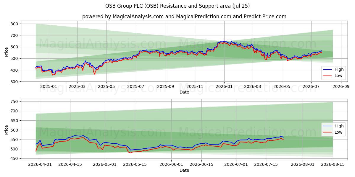  OSB Group PLC (OSB) Support and Resistance area (24 Jul) 