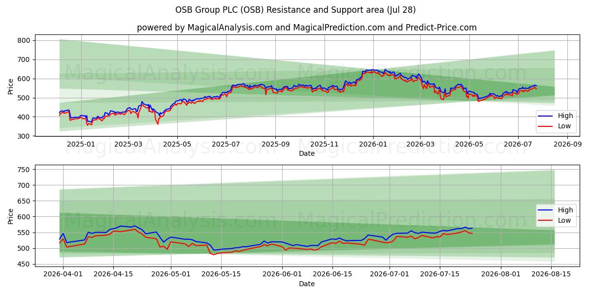  OSB Group PLC (OSB) Support and Resistance area (27 Jul) 