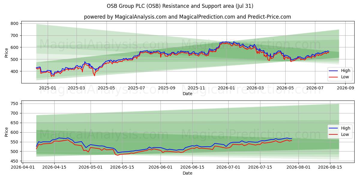  OSB Group PLC (OSB) Support and Resistance area (30 Jul) 