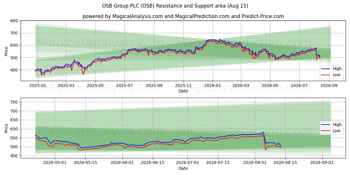  OSB Group PLC (OSB) Support and Resistance area (13 Aug) 