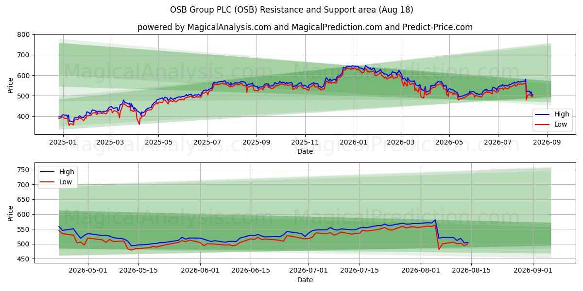  OSB Group PLC (OSB) Support and Resistance area (14 Aug) 