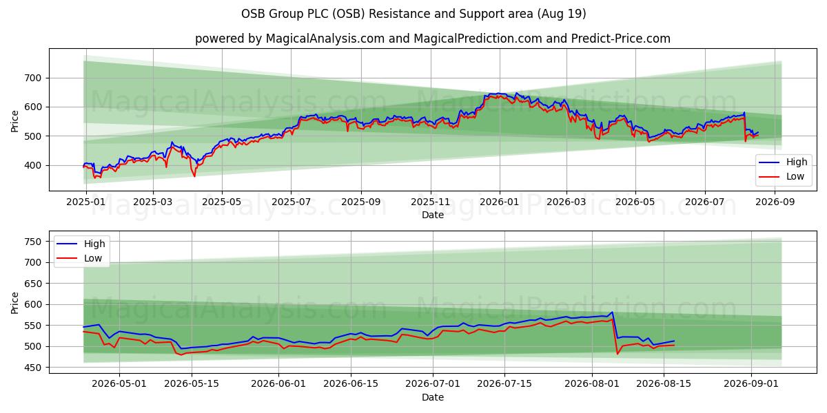  OSB Group PLC (OSB) Support and Resistance area (18 Aug) 