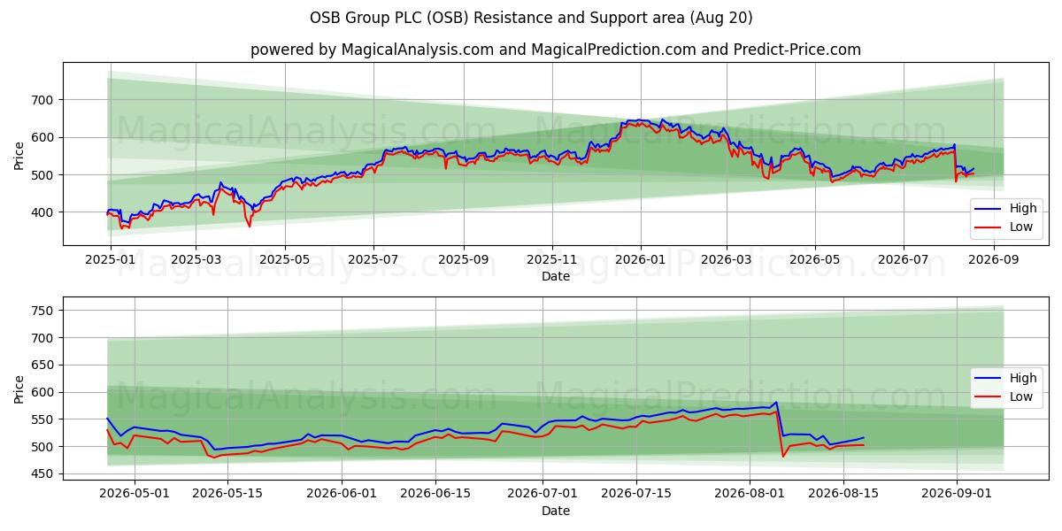  OSB Group PLC (OSB) Support and Resistance area (19 Aug) 