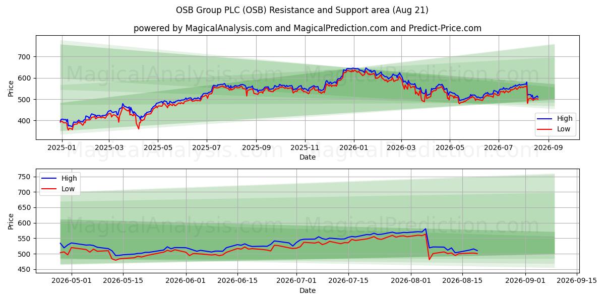  OSB Group PLC (OSB) Support and Resistance area (20 Aug) 