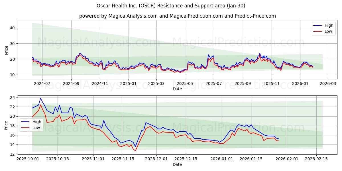  Oscar Health Inc. (OSCR) Support and Resistance area (29 Jan) 