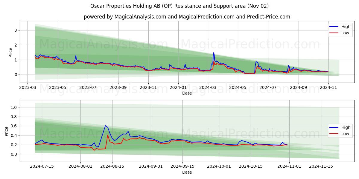  Oscar Properties Holding AB (OP) Support and Resistance area (02 Nov) 