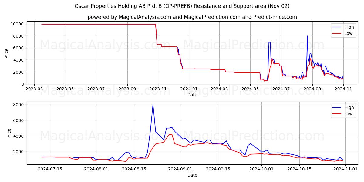  Oscar Properties Holding AB Pfd. B (OP-PREFB) Support and Resistance area (02 Nov) 