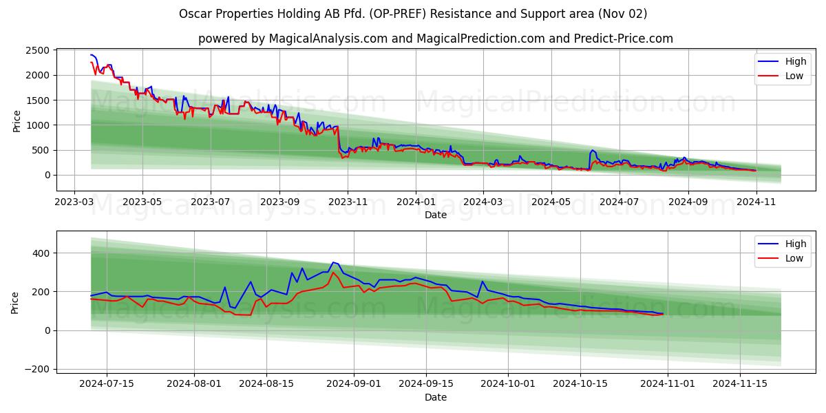  Oscar Properties Holding AB Pfd. (OP-PREF) Support and Resistance area (02 Nov) 