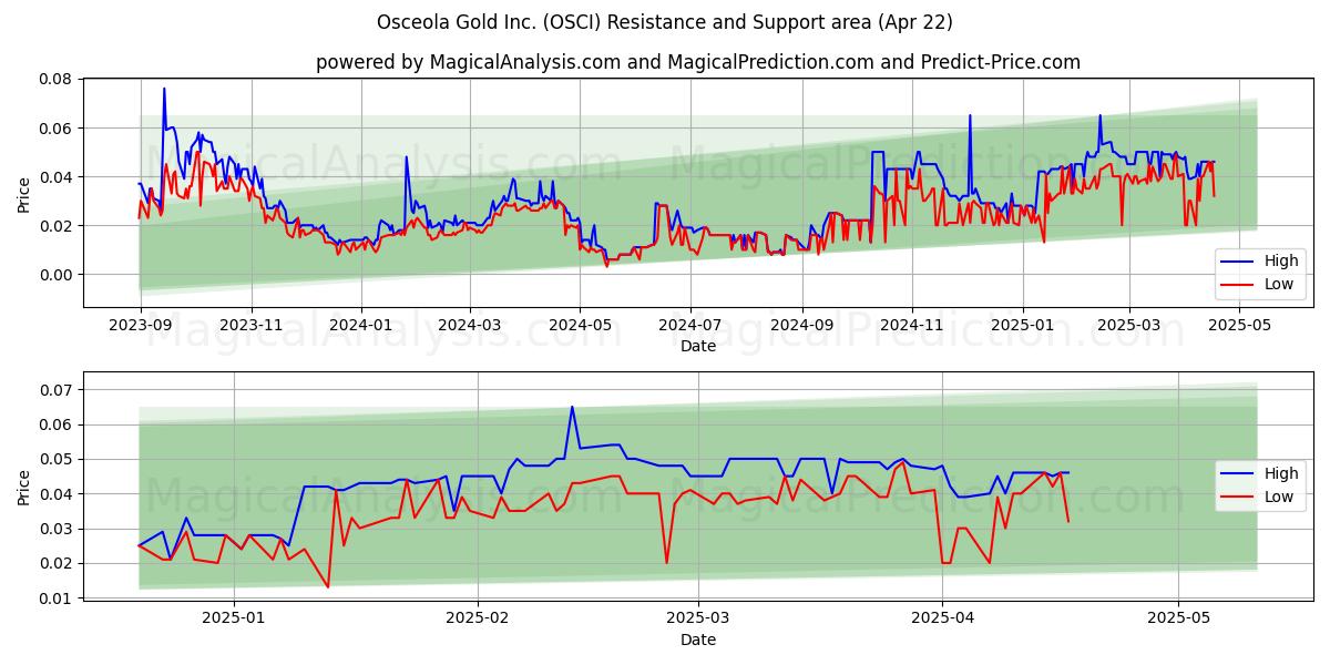 Osceola Gold Inc. (OSCI) Support and Resistance area (22 Apr) 