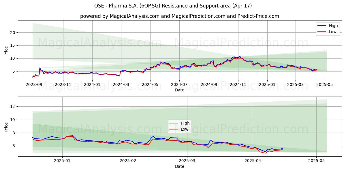  OSE - Pharma S.A. (6OP.SG) Support and Resistance area (17 Apr) 