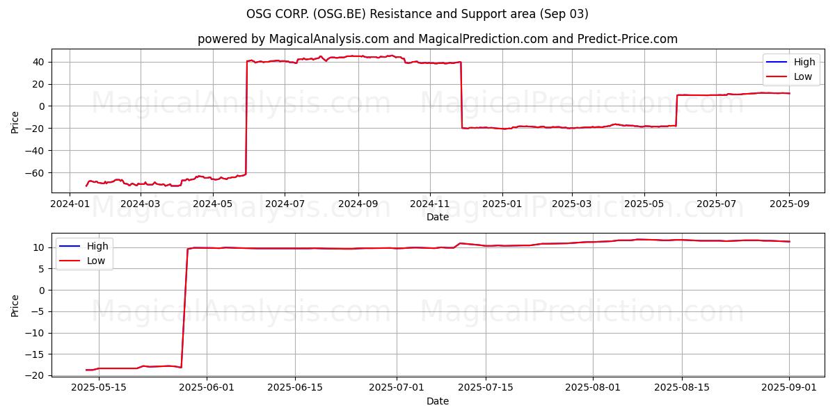  OSG CORP. (OSG.BE) Support and Resistance area (02 Sep) 