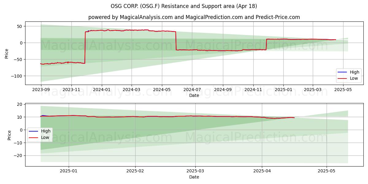  OSG CORP. (OSG.F) Support and Resistance area (18 Apr) 