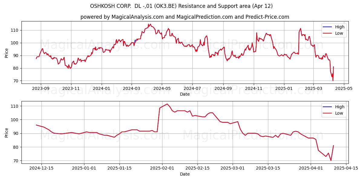  OSHKOSH CORP.  DL -,01 (OK3.BE) Support and Resistance area (12 Apr) 